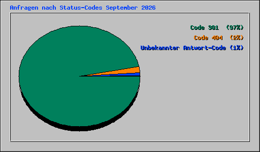 Anfragen nach Status-Codes September 2026