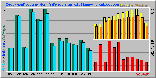 Zusammenfassung der Anfragen an oldtimer-paradies.com