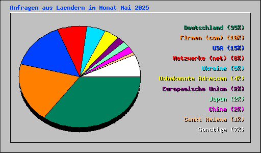 Anfragen aus Laendern im Monat Mai 2025