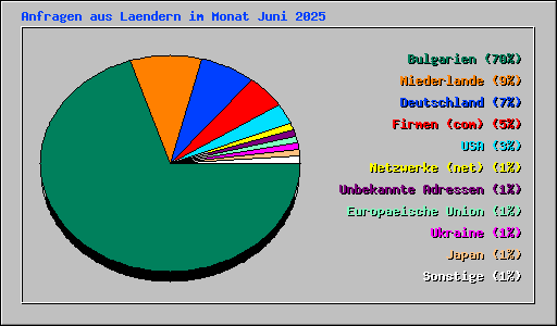 Anfragen aus Laendern im Monat Juni 2025