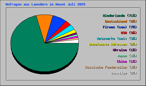 Anfragen aus Laendern im Monat Juli 2025