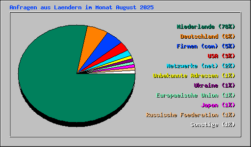 Anfragen aus Laendern im Monat August 2025
