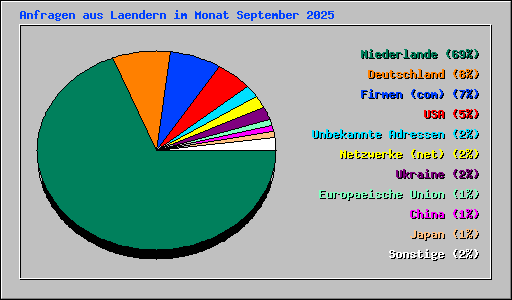 Anfragen aus Laendern im Monat September 2025