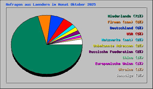 Anfragen aus Laendern im Monat Oktober 2025