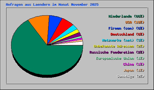 Anfragen aus Laendern im Monat November 2025