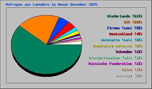 Anfragen aus Laendern im Monat Dezember 2025