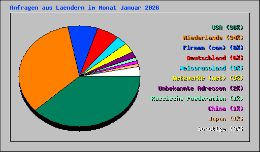 Anfragen aus Laendern im Monat Januar 2026