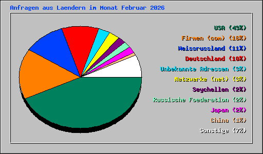 Anfragen aus Laendern im Monat Februar 2026