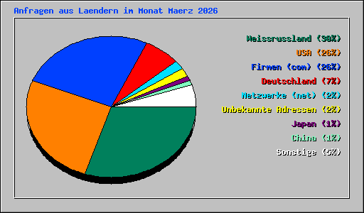 Anfragen aus Laendern im Monat Maerz 2026