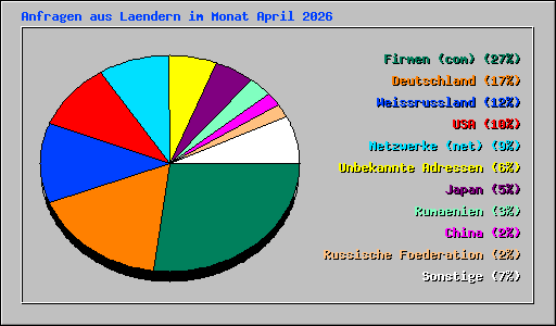 Anfragen aus Laendern im Monat April 2026