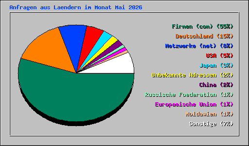 Anfragen aus Laendern im Monat Mai 2026