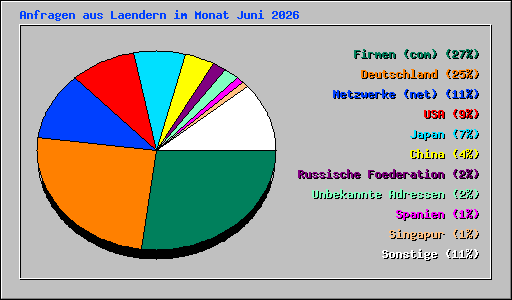 Anfragen aus Laendern im Monat Juni 2026