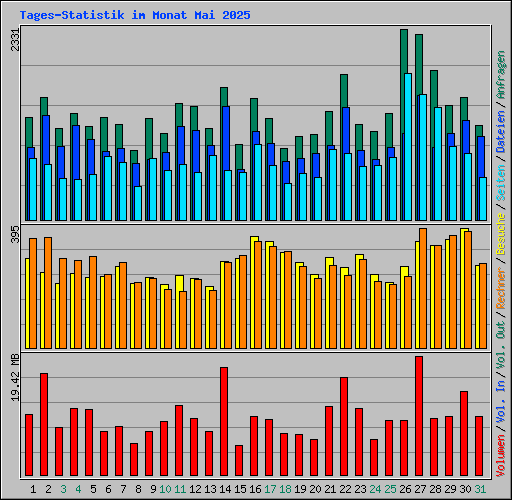 Tages-Statistik im Monat Mai 2025