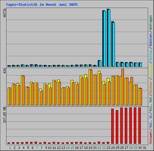 Tages-Statistik im Monat Juni 2025