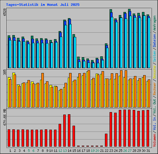Tages-Statistik im Monat Juli 2025