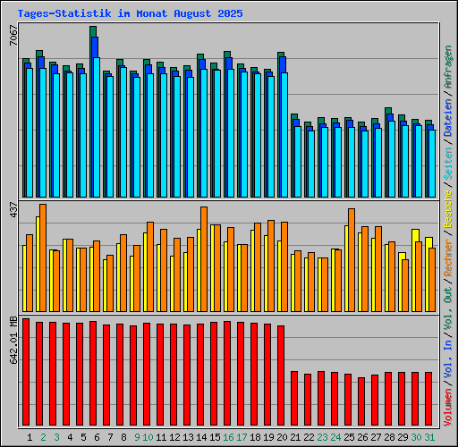 Tages-Statistik im Monat August 2025