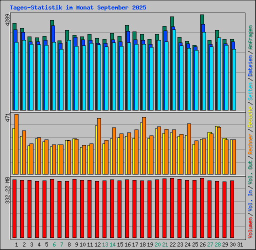 Tages-Statistik im Monat September 2025