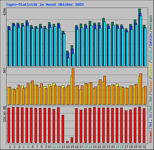 Tages-Statistik im Monat Oktober 2025
