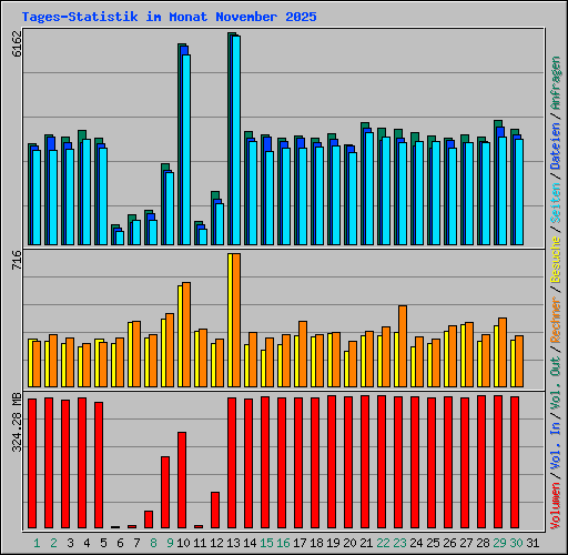 Tages-Statistik im Monat November 2025
