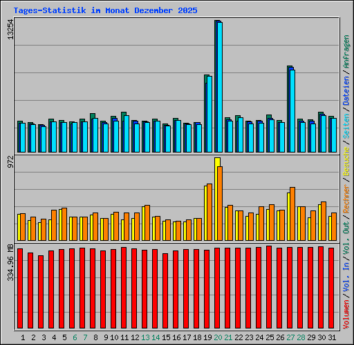 Tages-Statistik im Monat Dezember 2025