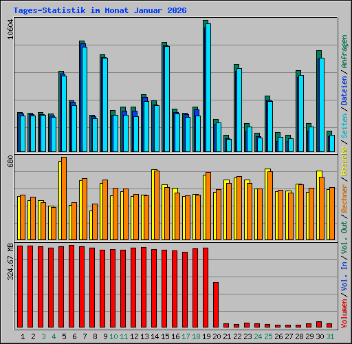 Tages-Statistik im Monat Januar 2026