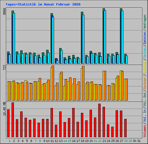 Tages-Statistik im Monat Februar 2026