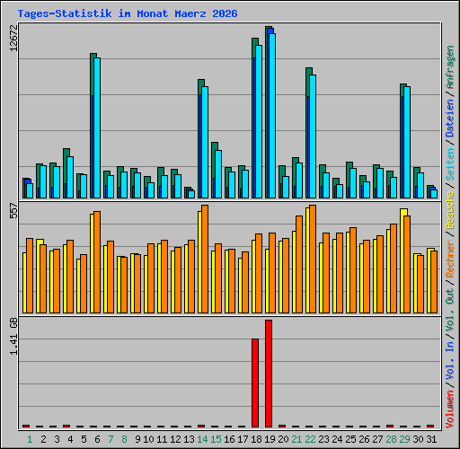 Tages-Statistik im Monat Maerz 2026