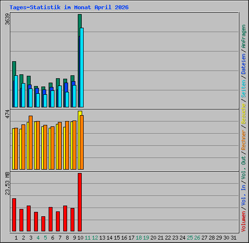 Tages-Statistik im Monat April 2026