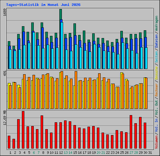 Tages-Statistik im Monat Juni 2026