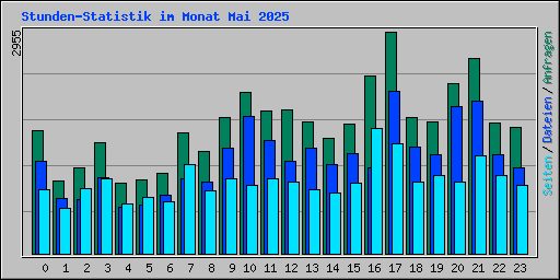 Stunden-Statistik im Monat Mai 2025