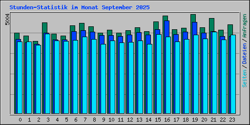 Stunden-Statistik im Monat September 2025