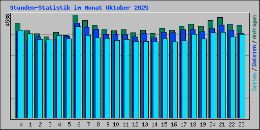 Stunden-Statistik im Monat Oktober 2025