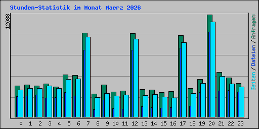 Stunden-Statistik im Monat Maerz 2026