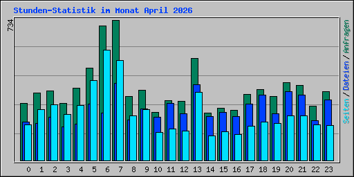 Stunden-Statistik im Monat April 2026