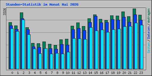Stunden-Statistik im Monat Mai 2026
