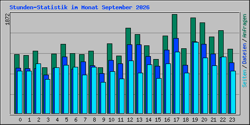 Stunden-Statistik im Monat September 2026
