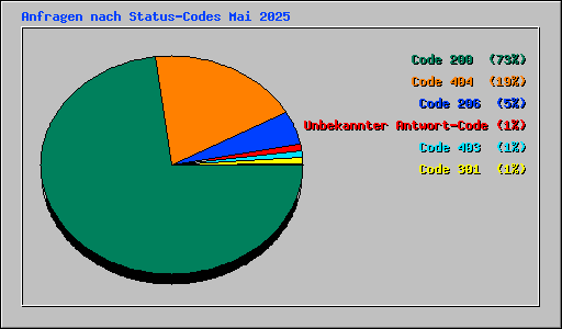 Anfragen nach Status-Codes Mai 2025