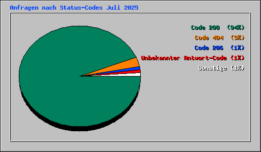 Anfragen nach Status-Codes Juli 2025