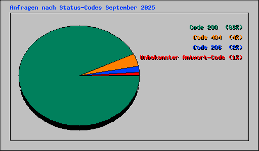 Anfragen nach Status-Codes September 2025