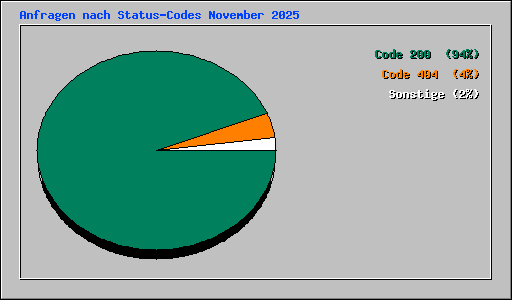 Anfragen nach Status-Codes November 2025