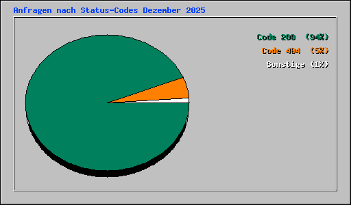Anfragen nach Status-Codes Dezember 2025