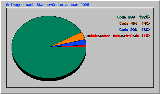 Anfragen nach Status-Codes Januar 2026