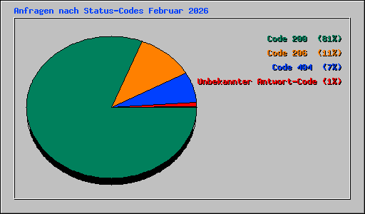 Anfragen nach Status-Codes Februar 2026