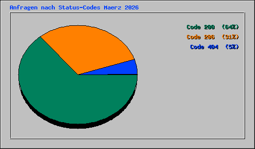 Anfragen nach Status-Codes Maerz 2026