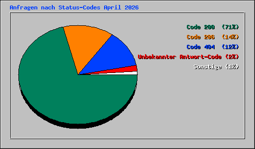 Anfragen nach Status-Codes April 2026
