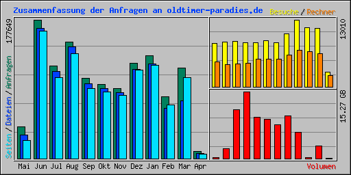 Zusammenfassung der Anfragen an oldtimer-paradies.de