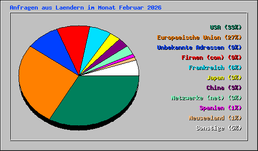 Anfragen aus Laendern im Monat Februar 2026