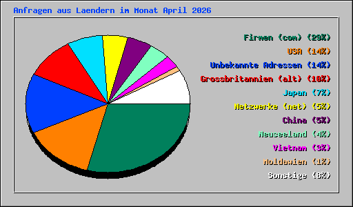 Anfragen aus Laendern im Monat April 2026