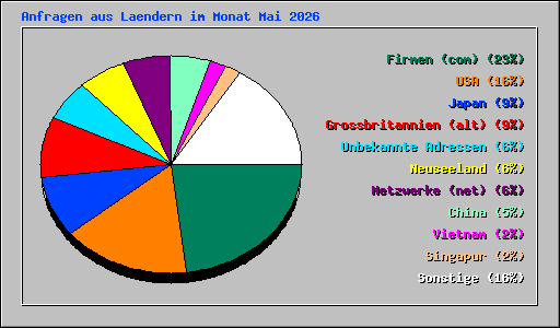 Anfragen aus Laendern im Monat Mai 2026