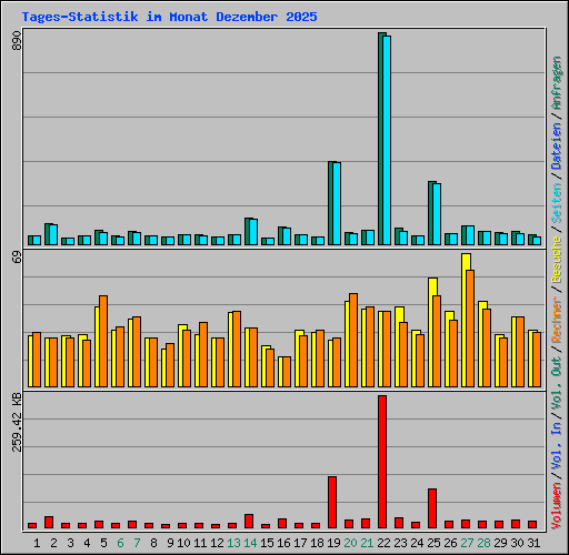 Tages-Statistik im Monat Dezember 2025